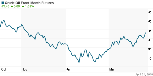 График изменения цен на нефть: Crude oil.