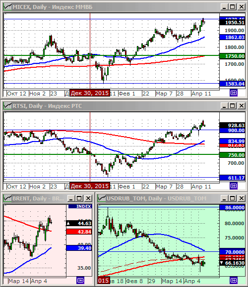 Индексы РТС и ММВБl.