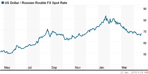 График официального курса Рубля к Доллару США.