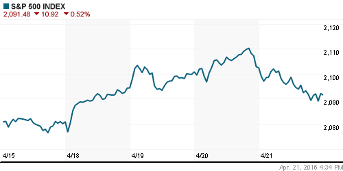 График индекса S&P 500.