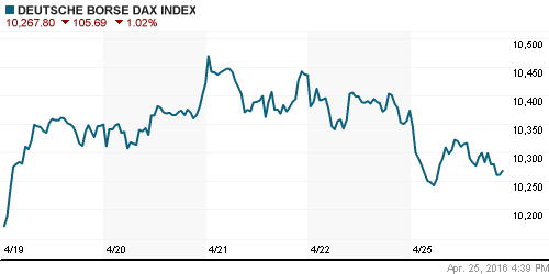 График индекса XETRA DAX.