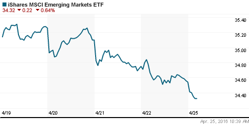 График: iShares MSCI Emerging Markets Index (EEM).