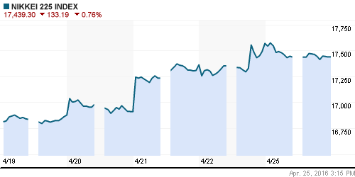 График индекса Nikkei-225 (Japan).