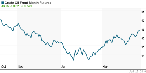 График изменения цен на нефть: Crude oil.