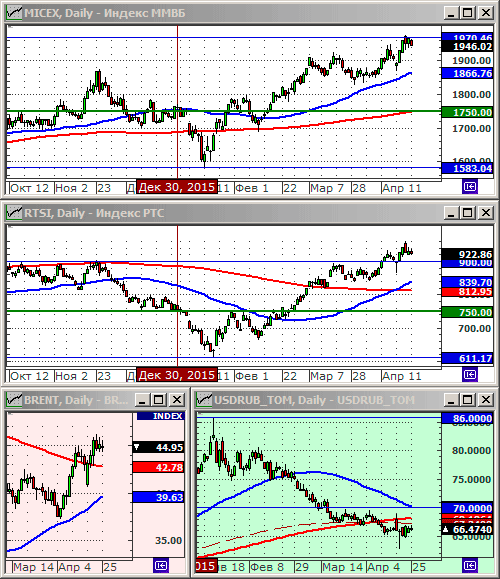 Индексы РТС и ММВБl.