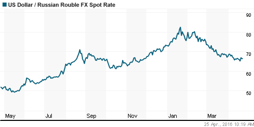 График официального курса Рубля к Доллару США.