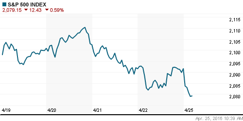 График индекса S&P 500.