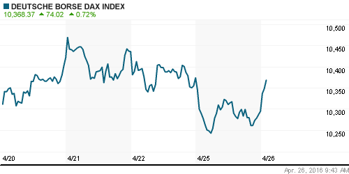 График индекса XETRA DAX.