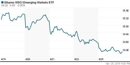 График: iShares MSCI Emerging Markets Index (EEM).