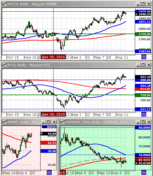 Технический анализ индексов ММВБ и РТС.