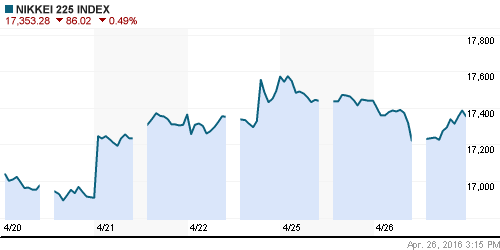 График индекса Nikkei-225 (Japan).