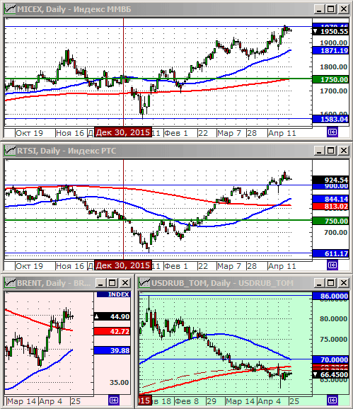 Индексы РТС и ММВБl.