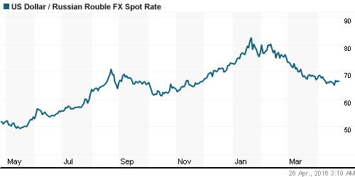 График официального курса Рубля к Доллару США.