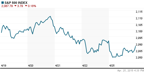 График индекса S&P 500.