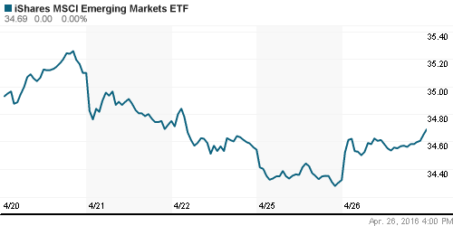 График: iShares MSCI Emerging Markets Index (EEM).