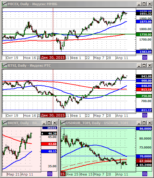 Индексы РТС и ММВБl.