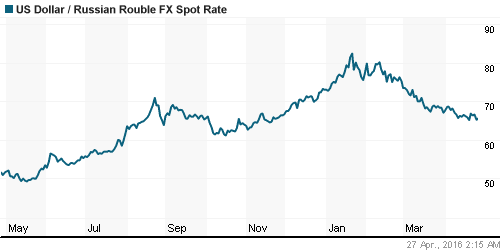 График официального курса Рубля к Доллару США.