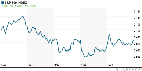 График индекса S&P 500.