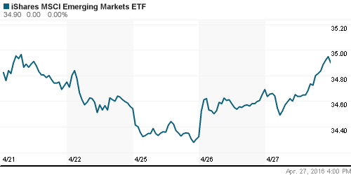 График: iShares MSCI Emerging Markets Index (EEM).