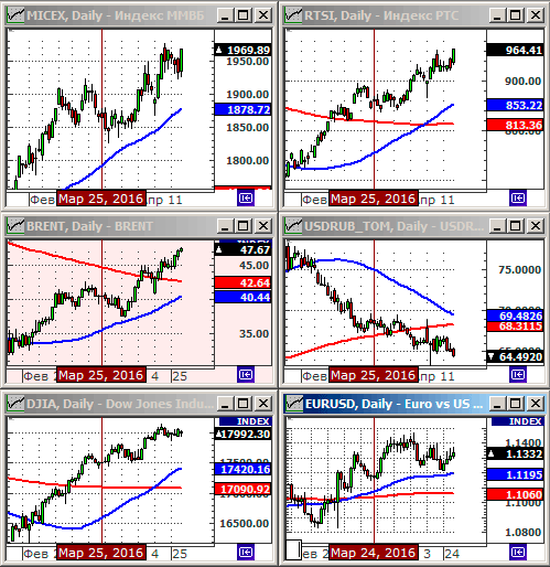 Технический анализ индексов ММВБ и РТС.