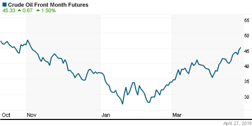 График изменения цен на нефть: Crude oil.