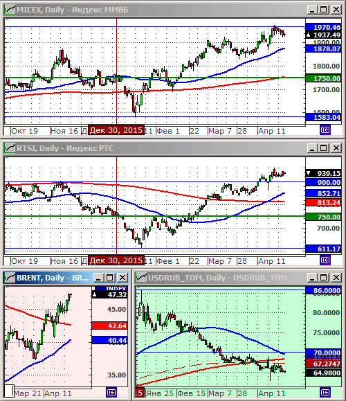 Индексы РТС и ММВБl.