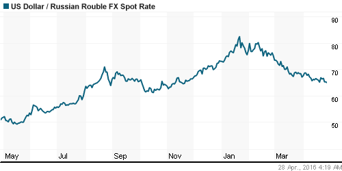 График официального курса Рубля к Доллару США.