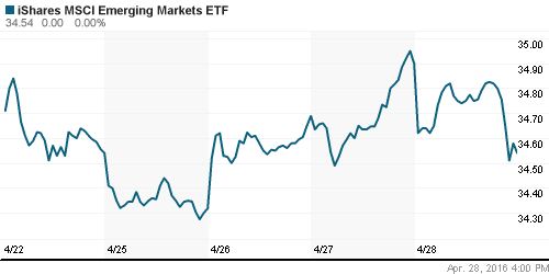 График: iShares MSCI Emerging Markets Index (EEM).