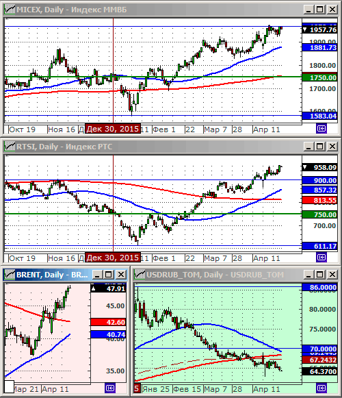 Индексы РТС и ММВБl.