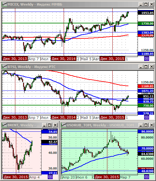 Технический анализ индексов ММВБ и РТС, нефти и курса рубля.