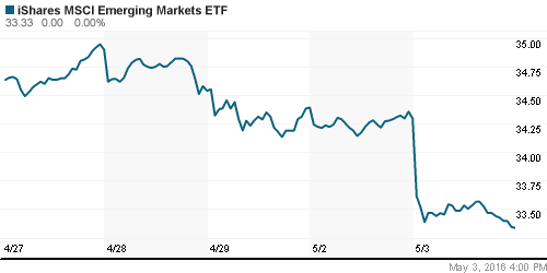 График: iShares MSCI Emerging Markets Index (EEM).