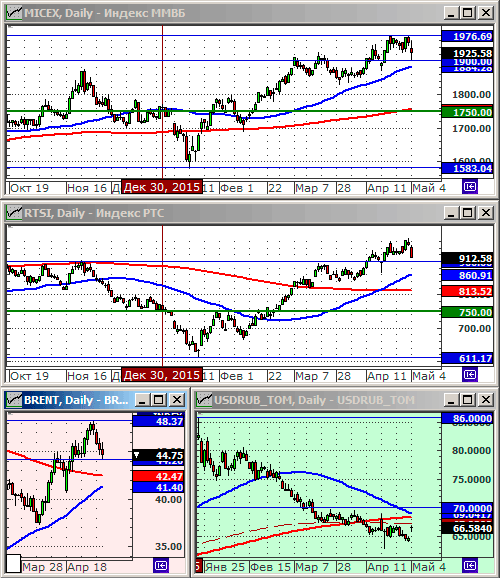 Технический анализ индексов ММВБ и РТС.