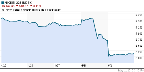 График индекса Nikkei-225 (Japan).