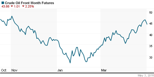 График изменения цен на нефть: Crude oil.