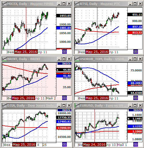 Индексы РТС и ММВБl.