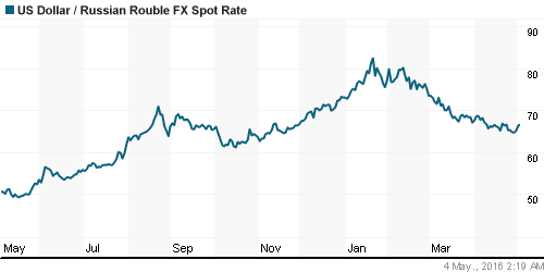 График официального курса Рубля к Доллару США.