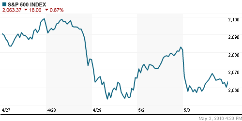 График индекса S&P 500.