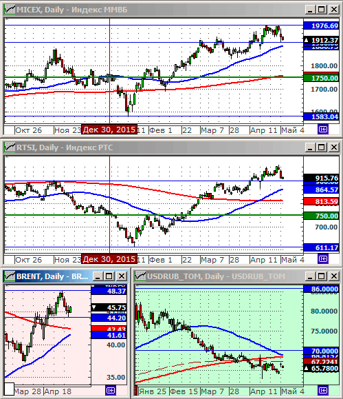 Технический анализ индексов ММВБ и РТС.