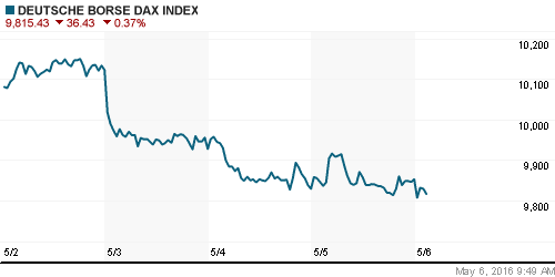 График индекса XETRA DAX.