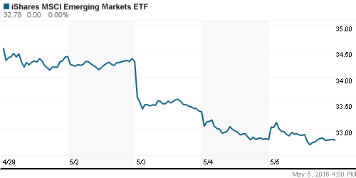 График: iShares MSCI Emerging Markets Index (EEM).