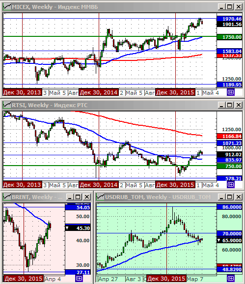 Технический анализ индексов ММВБ и РТС, нефти и курса рубля.