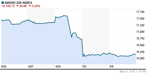 График индекса Nikkei-225 (Japan).