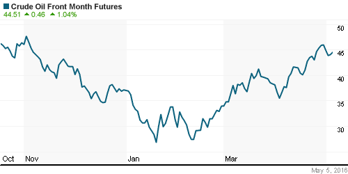 График изменения цен на нефть: Crude oil.