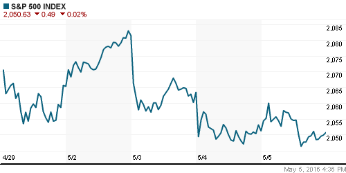 График индекса S&P 500.