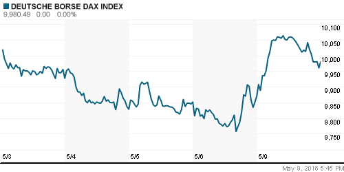 График индекса XETRA DAX.