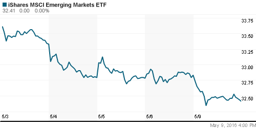 График: iShares MSCI Emerging Markets Index (EEM).