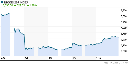 График индекса Nikkei-225 (Japan).