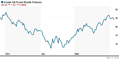 График изменения цен на нефть: Crude oil.