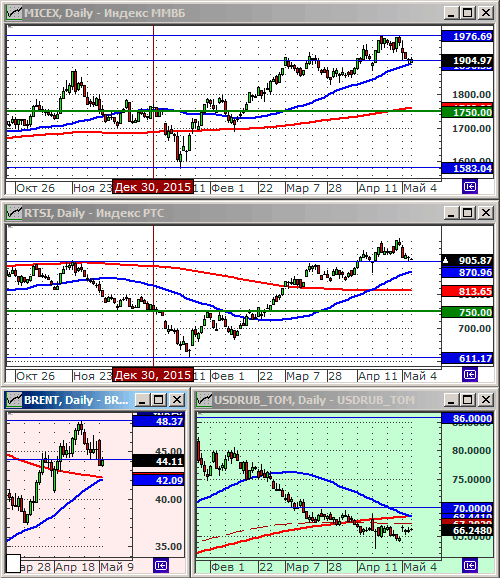Индексы РТС и ММВБl.