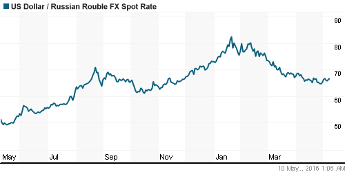 График официального курса Рубля к Доллару США.